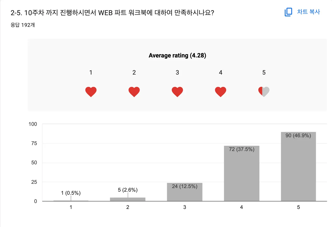 9기 웹 파트 워크북 만족도