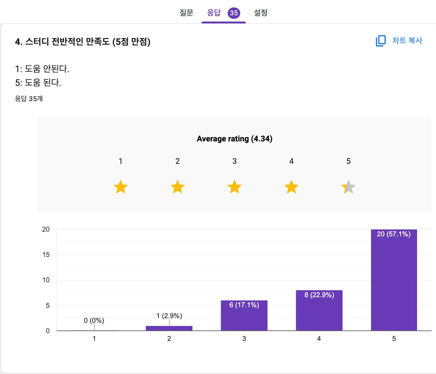 나쁘지 않은 스터디 만족도