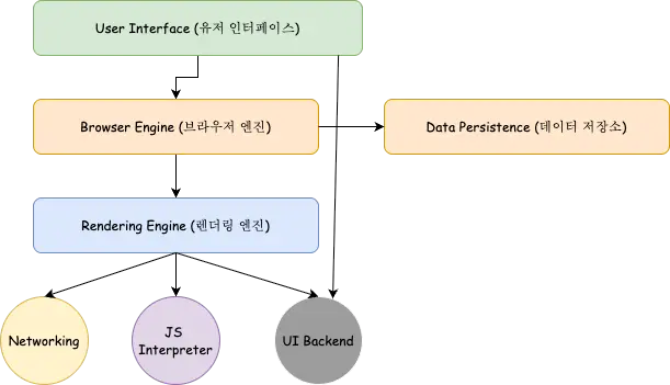 브라우저 아키텍처 다이어그램