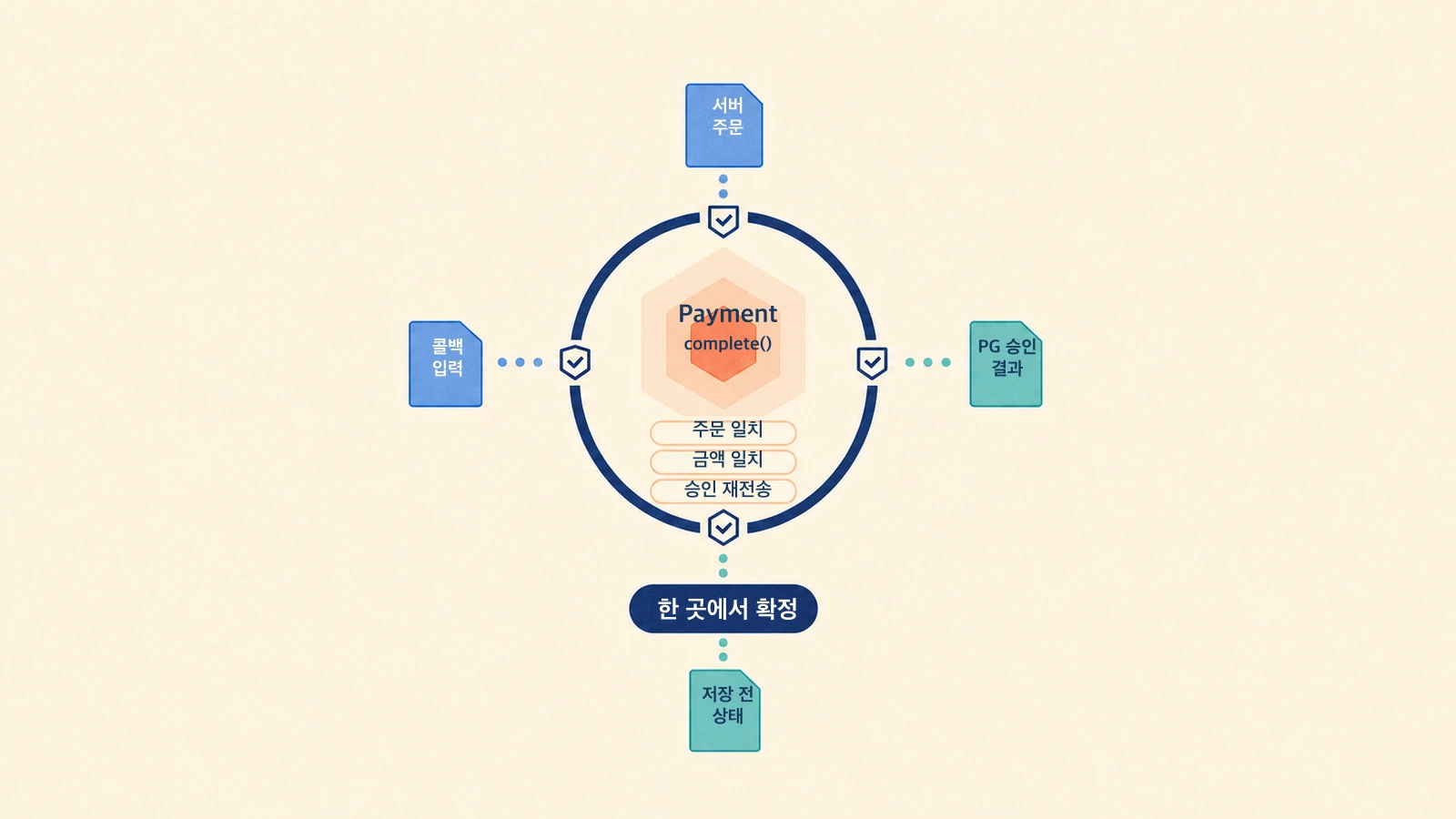 클라이언트 입력과 서버 주문, 외부 승인 결과가 Payment의 한 결정 지점에서 함께 확인되는 모습
