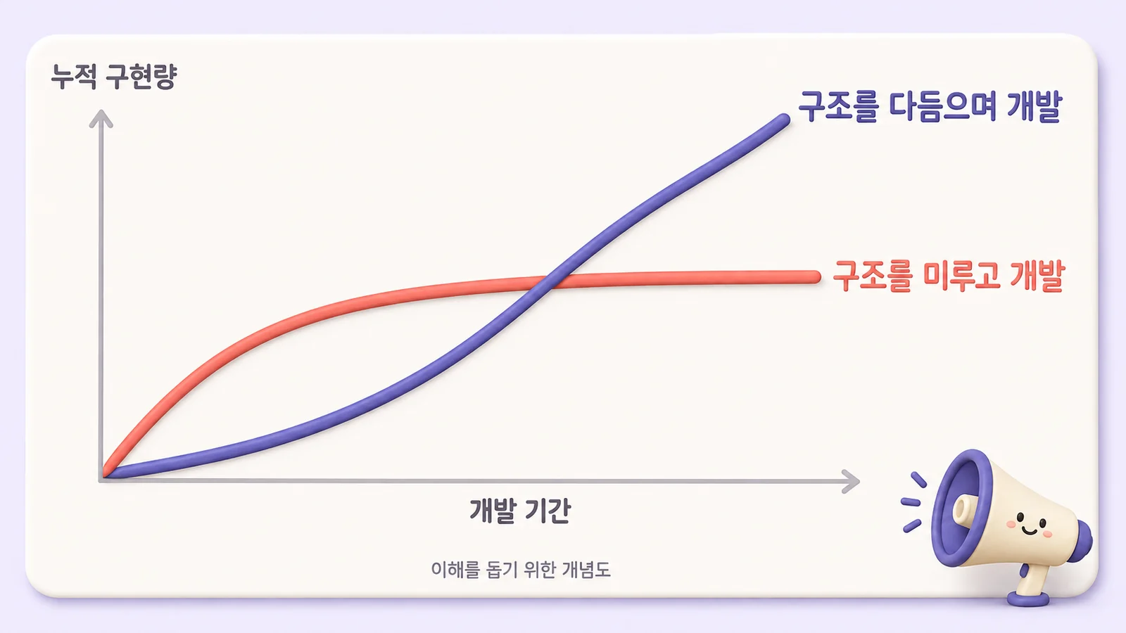 시간이 흐르며 달라지는 두 개발 방식의 누적 구현량
