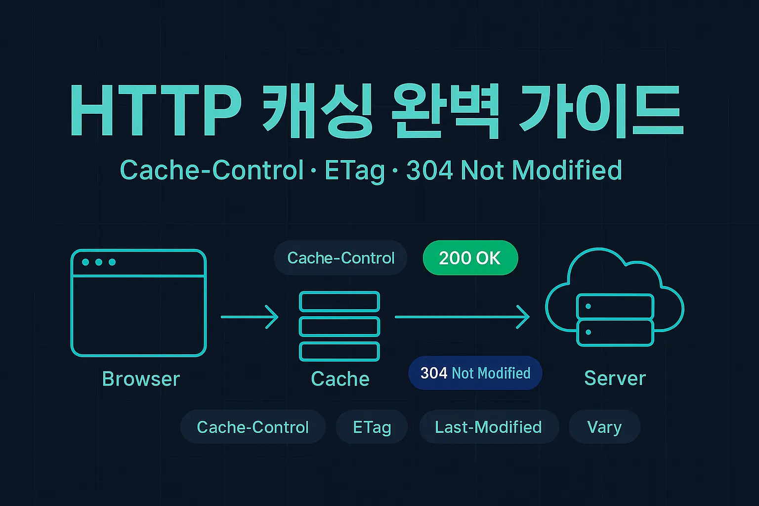 HTTP 캐싱 이해하기 — Last-Modified, ETag, Cache-Control로 웹 성능 최적화