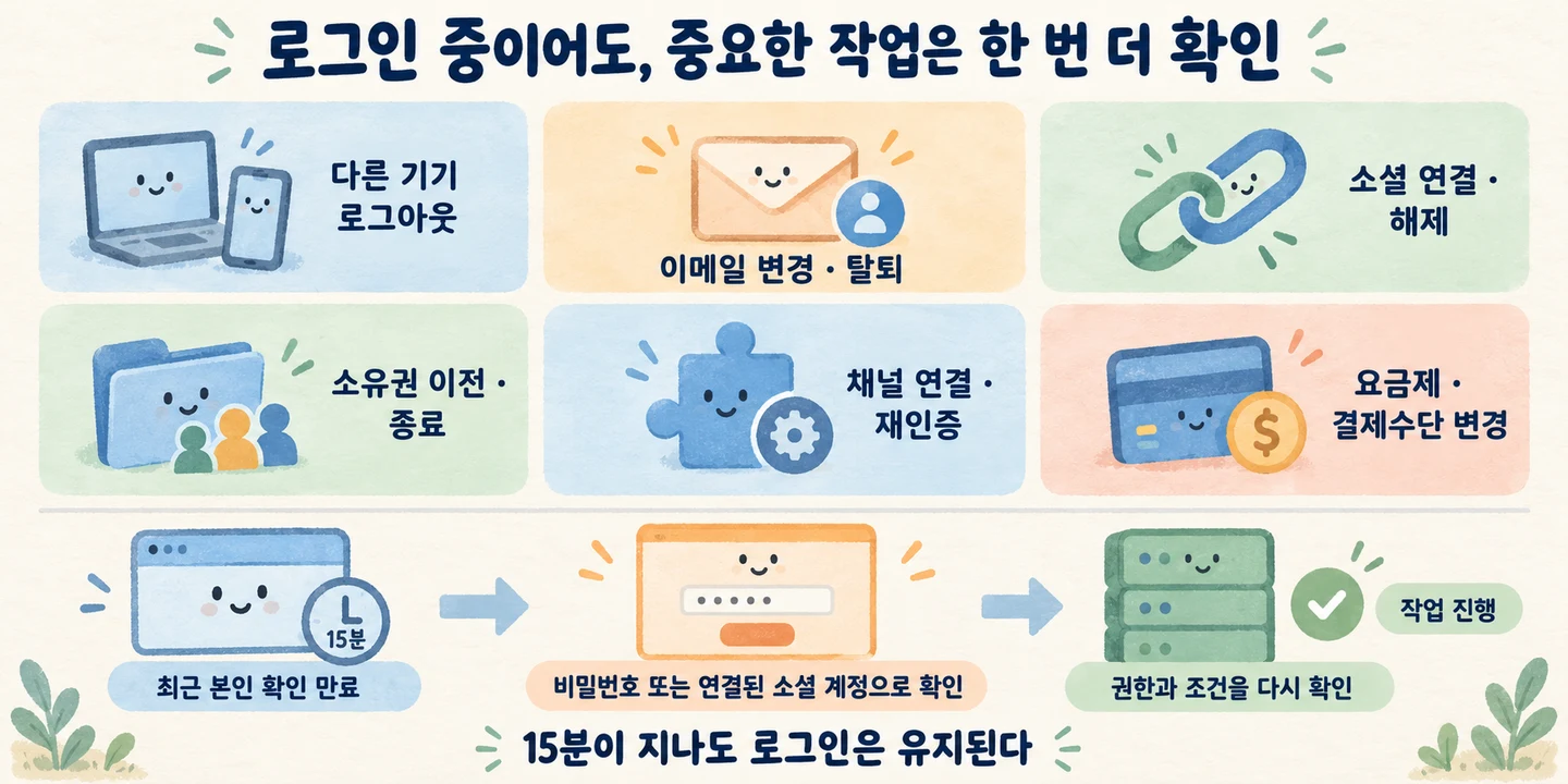 모여의 중요한 작업은 최근 본인 확인이 만료되면 비밀번호나 연결된 소셜 계정으로 확인하고, 서버가 권한과 조건을 다시 검사한다
