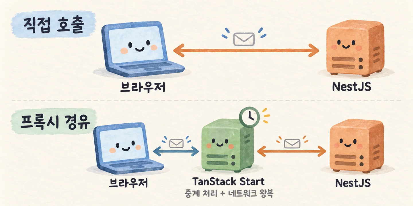 브라우저의 API 직접 호출과 TanStack Start를 거치는 프록시 경로 비교