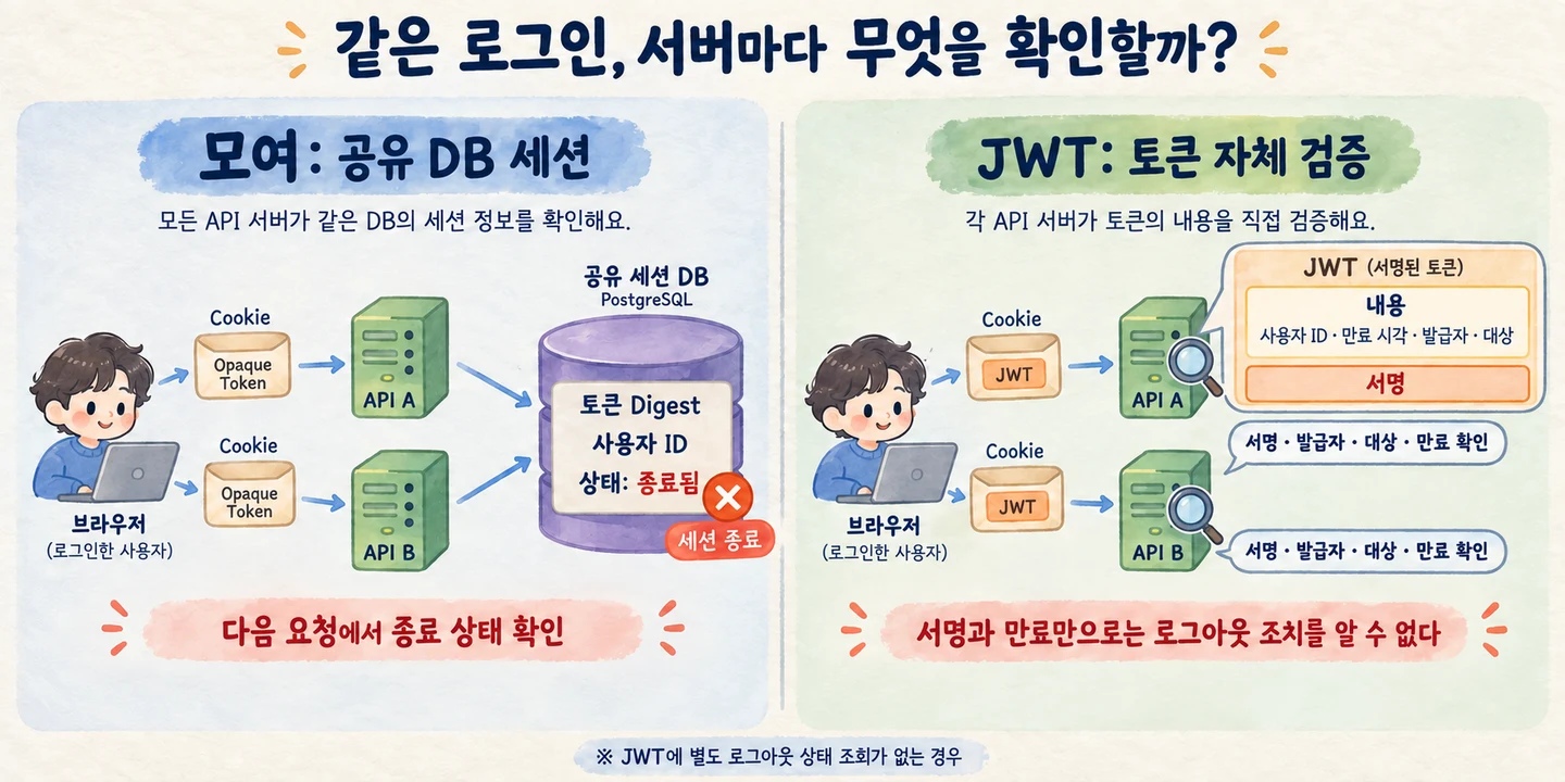 공유 DB 세션은 API 서버마다 DB의 현재 세션 상태를 조회하고, JWT는 각 서버에서 토큰을 검증한다. 별도 상태 조회가 없는 JWT는 로그아웃 조치를 알 수 없다