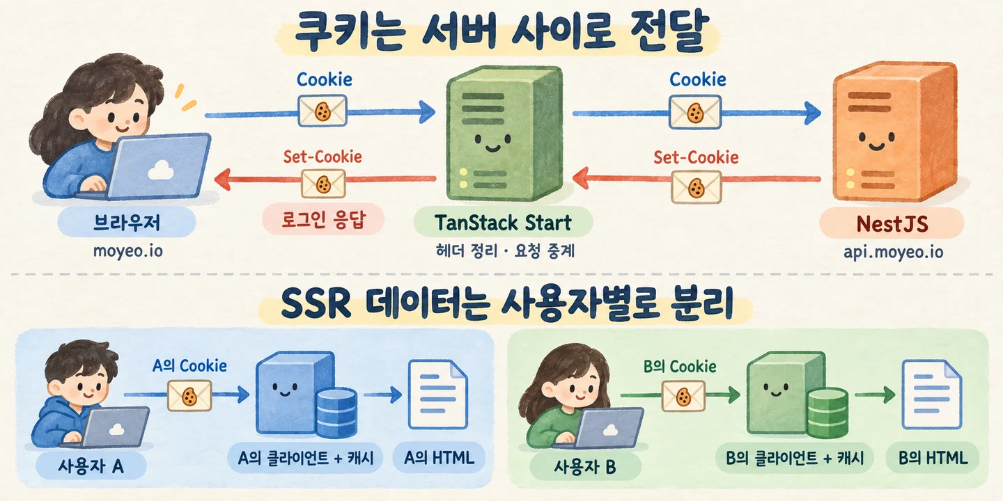 로그인 요청의 Cookie와 응답의 Set-Cookie는 TanStack Start를 거쳐 전달하고, SSR 클라이언트와 캐시는 사용자 요청마다 따로 만든다