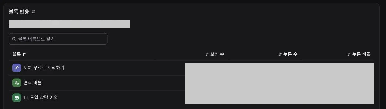 블록별 보인 수와 누른 수, 누른 비율. 수치는 가렸다.