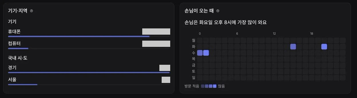 기기별 방문과 국내 시·도 분포, 손님이 오는 요일·시간대. 수치는 가렸다.
