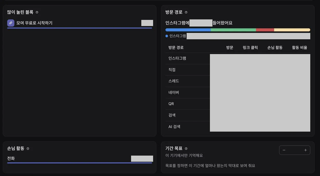 방문 경로별로 방문·링크 클릭·손님 활동을 비교한다. 수치는 가렸다.