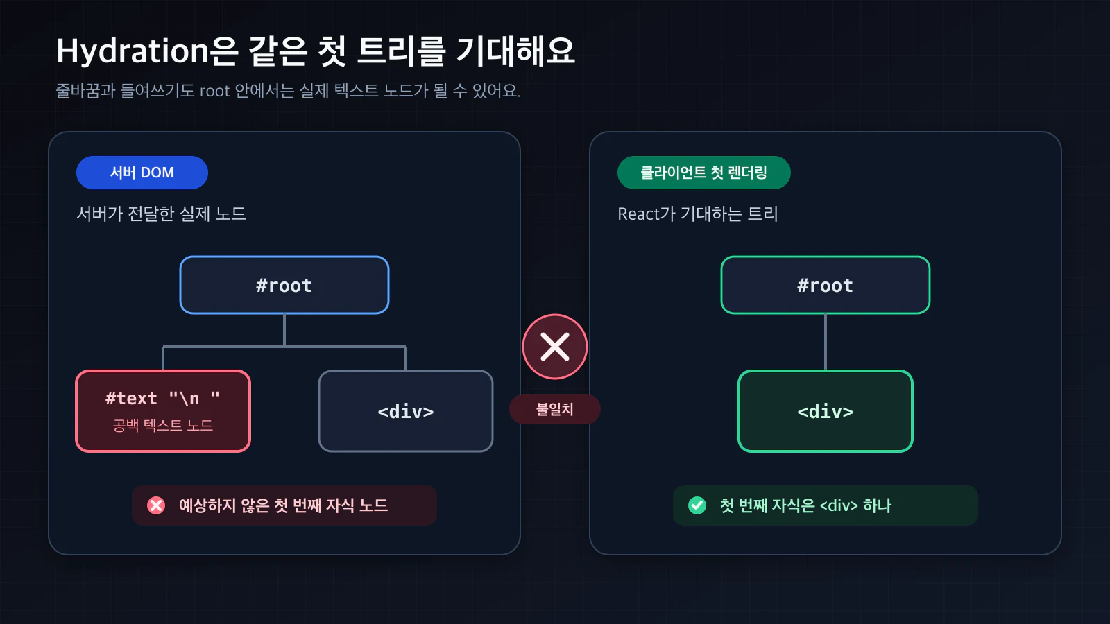 공백 텍스트 노드로 인한 Hydration 불일치
