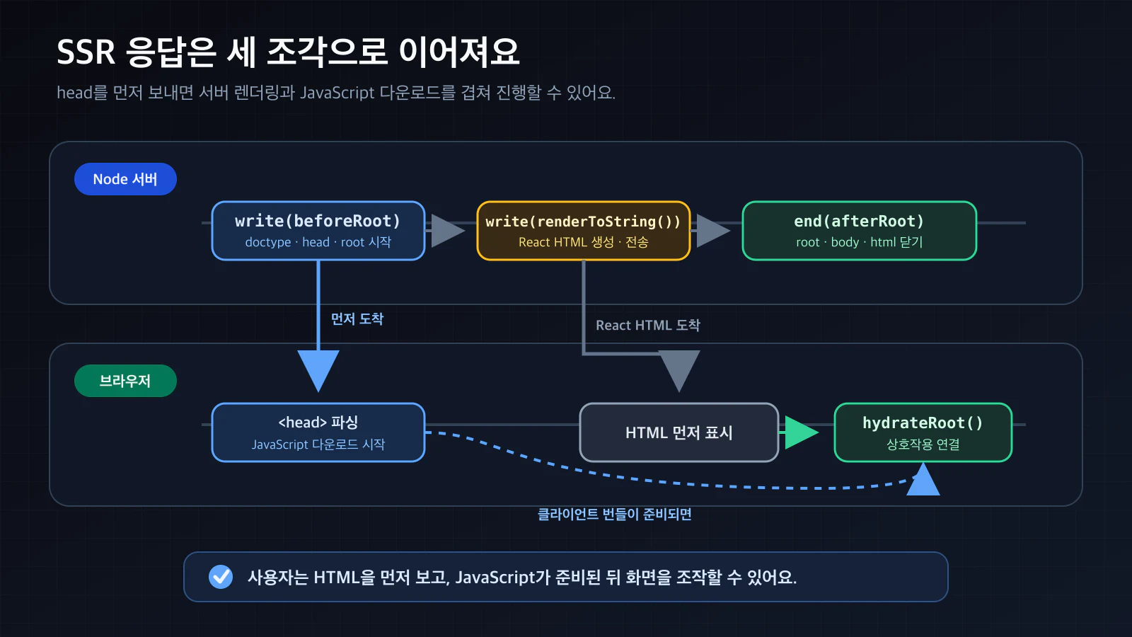 SSR 응답 조각과 Hydration 흐름