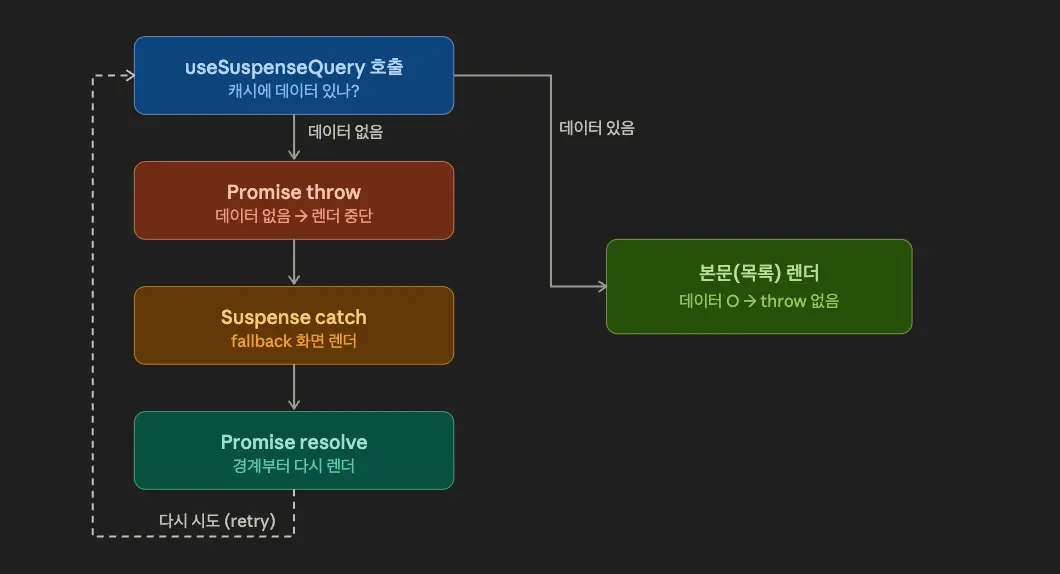 Suspense의 throw-catch-retry 동작 흐름