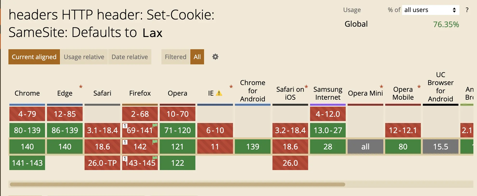 Can I Use: SameSite 브라우저 지원 현황