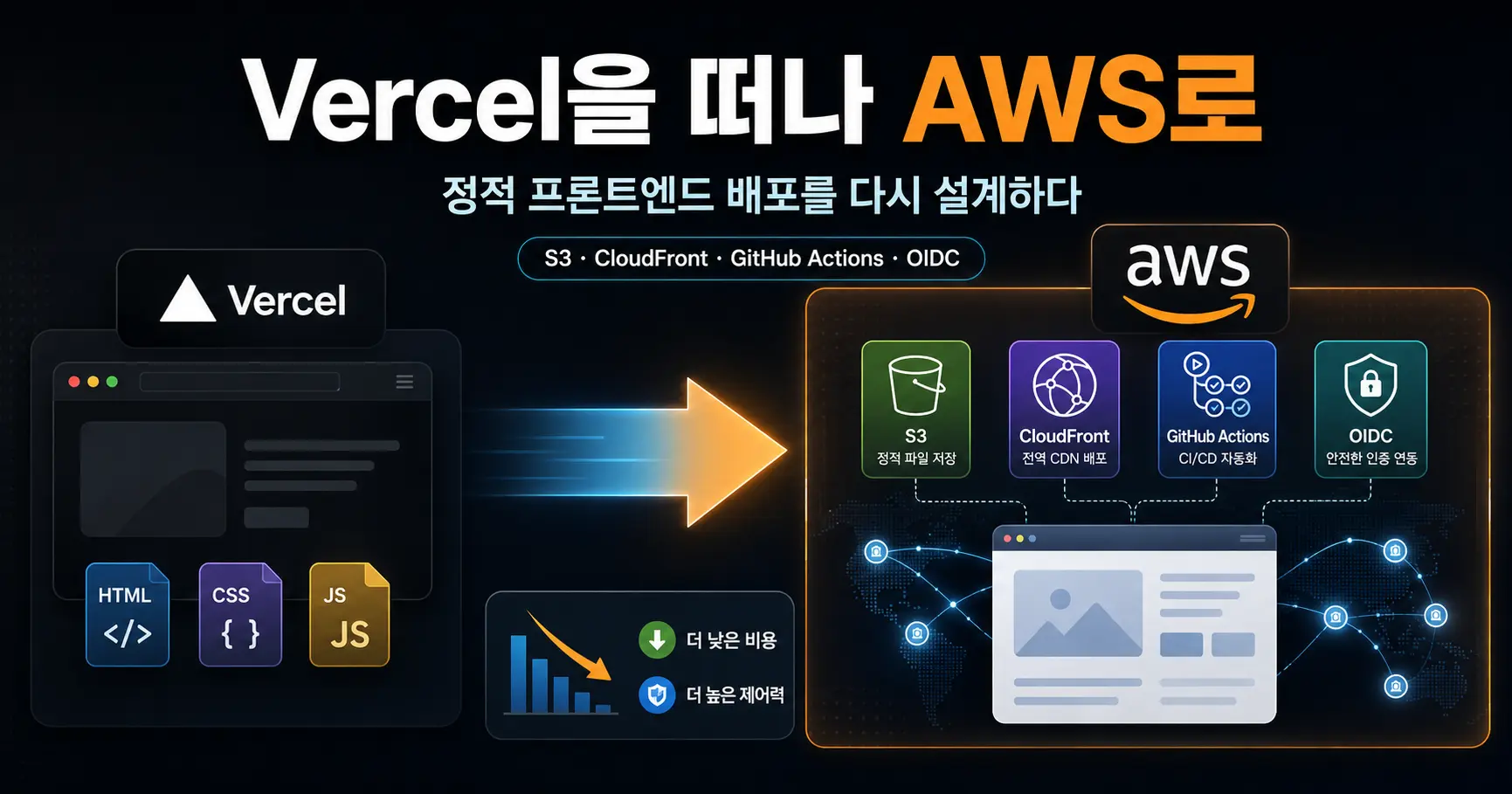 Vercel에서 AWS로 프론트엔드 배포 이전하기 (S3 + CloudFront + GitHub Actions)